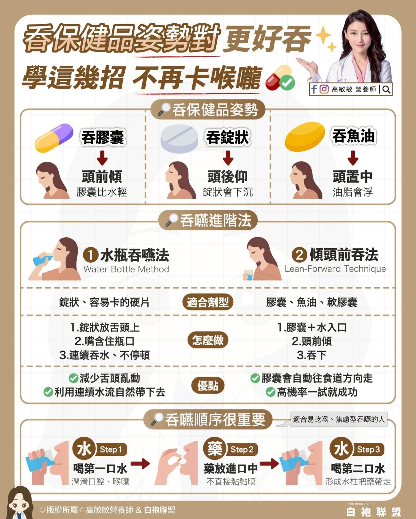 May be an image of text that says '吞保健品姿勢對更 更好吞 學這幾招 這幾招不再卡喉嚨 吞保健品姿勢 吞錠狀 fo 回高敏敏 高敏敏營養師 高敏敏 營養師0 f高敏放習養師Q Q 吞膠囊 頭前傾 膠囊比水輕 吞魚油 頭後仰 錠狀會下沉 頭置中 油脂會浮 吞嚥進階法 水瓶吞嚥法 Water WaterBottleMethod Bottle Method 錠狀 狀、容易卡的硬片 2 傾頭前吞法 Lean-Forward Lean-ForwardTechnique Technique 適合劑型 膠囊、魚油、軟膠囊 膠囊 奏、魚油 軟膠囊 1.錠狀放舌頭上 2.嘴含住瓶口 3.連續吞水 、不停頓 怎麼做 1.膠囊+水入口 2.頭前傾 3.吞下 減少舌頭亂動 利用連績水流自然帶下去 優點 膠囊會自動往食道方向走 高機率一試就成功 高機率一 Step 吞嚥順序很重要 適合易乾限、焦處型香礦的人 適合易乾喉 處型吞嘅的人 水 喝第一口水 潤滑口腔 喉囉 藥 Step2 藥放進口中 不直接黏黏膜 水 Step3 版權所隔 应版權所属。高敏敏營森師&白抱聯盟 白抱聯盟 高敏敏營養師 喝第二ロ水 形成水柱把藥帶走 白抱聯盟'