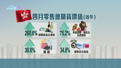 零售銷售連續五個月錄升幅 業界指人手短缺窒礙復蘇