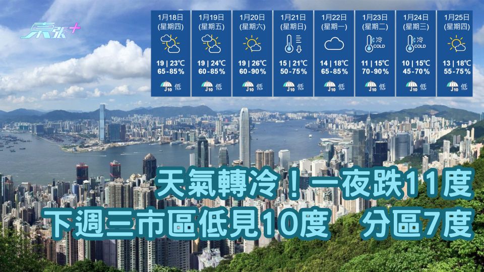 天氣轉冷！一夜跌11度 下週三市區低見10度分區7度