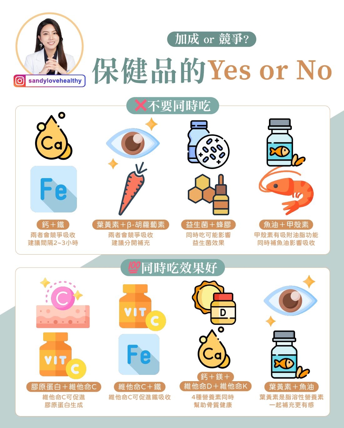 May be an illustration of 1 person and text that says 'sandylovehealthy 加成or競爭？ or 競爭？ 加成 保健品的Yesor Yes or No 不要同時吃 Fe 钙+鐵 雨者會競爭吸收 建議間隔2-3小時 葉黃素+3-胡蘿蔔素 兩者會競爭吸收 建議分開補充 益生菌+蜂膠 同時吃可能影響 益生面效果 ី 魚油+甲殼素 甲殼索有吸附油脂功能 同時補魚油影響吸收 0同時吃效果好 VIT c Fe VIT VITC C 膠原蛋白+維他命C 膠原蛋白 維他命C可促進 膠原蛋白生成 ਮ 維他命C+鐵 維他命C可進鐵吸收 钙+鎮+ 雑他命D+雑他命K 他命K 4種營養業同時 幫助骨質健康 葉黃素+魚油 葉黃素是脂溶性營養素 一起補充更有感'