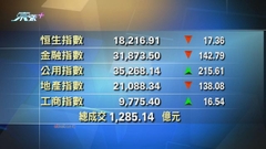 港股收市報18216點 升17點