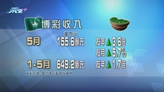 澳門5月博彩收入155.6億澳門元 按年升3.6倍