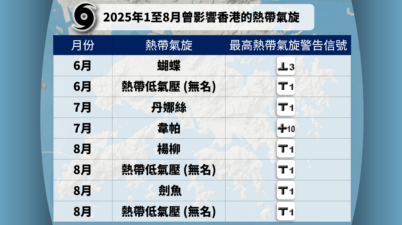 天氣｜天文台料秋季氣溫偏高