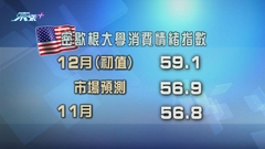 據調查美國消費者信心改善 通脹預期降溫