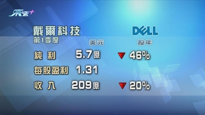 戴爾業績展望審慎 股價曾倒跌2%