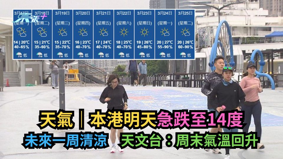 天氣｜本港明急跌至14度　未來一周清涼　天文台：周末氣溫回升
