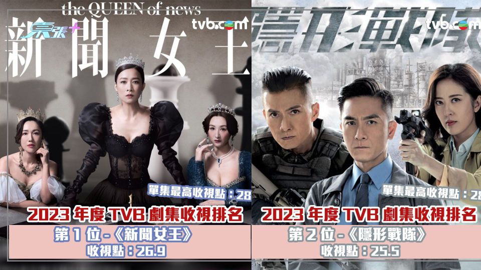 2023最高十大收視劇集出爐 熱播劇《新聞女王》七天跨平台總收視榮膺全年總冠軍