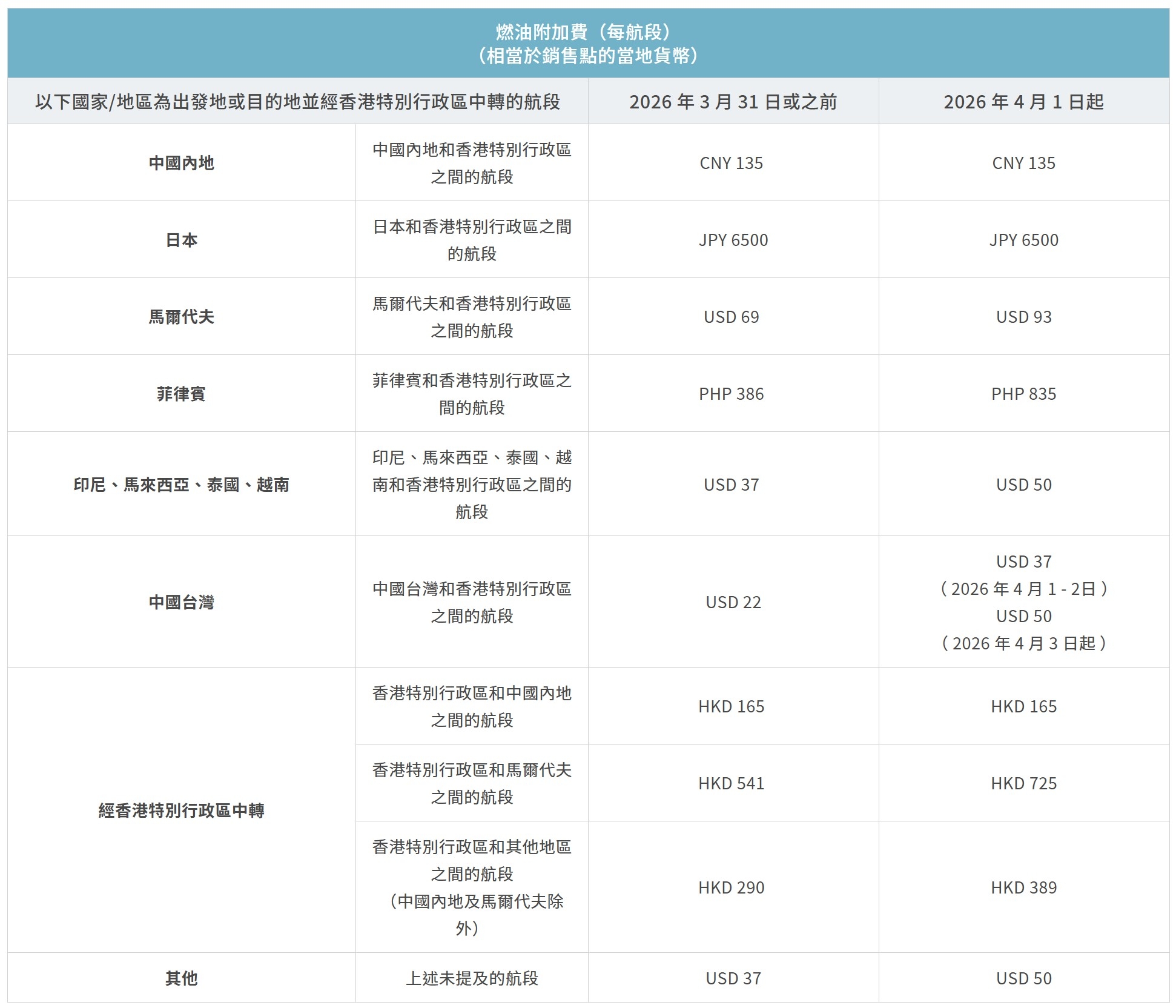 大灣區航空4月1日起再上調燃油附加費。（大灣區航空網站截圖）