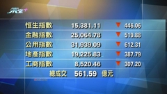 港股中午收市報15381點 跌446點