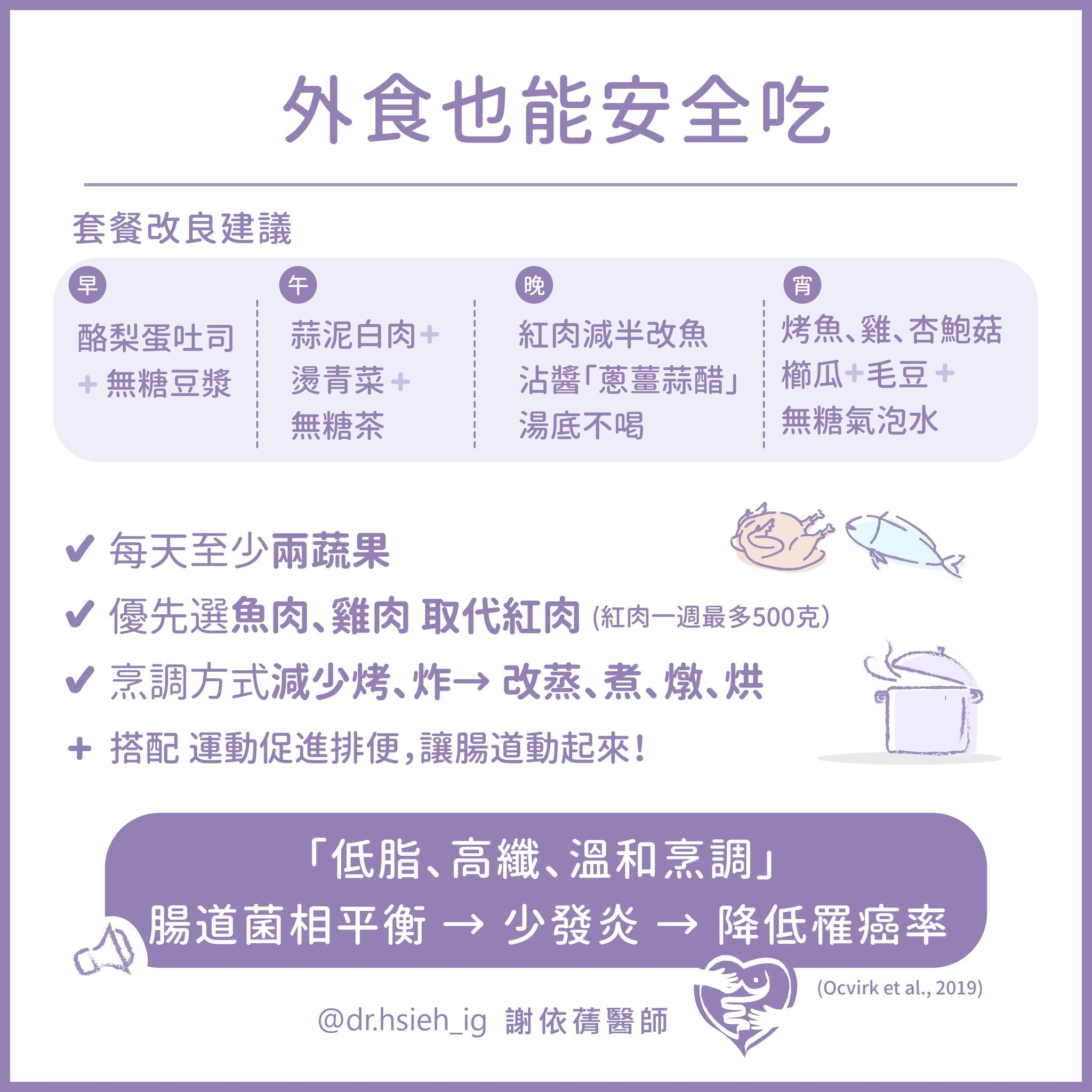 May be an image of text that says '外食也能安全吃 晚 套餐改良建議 早 酪梨蛋吐司 酪梨蛋吐司：蒜泥白肉+ 蒜泥白肉+ +無糖豆漿：燙青菜+ 燙青菜+ +無糖豆漿 無糖茶 雪 紅肉減半改魚 沾醬「蔥薑蒜醋」 湯底不喝 烤魚、雞 魚、雞、杏鮑菇 鷄、 杏鮑菇 樺瓜+毛豆+ 楠瓜 毛豆+ 無糖氣泡水 每天至少兩蔬果 優先選魚肉、 優先還魚肉、雞肉取代紅肉（内一週多0 鷄肉 取代紅肉 (紅肉一週最多500克） 烹調方式減少烤、 炸→ 烹調方式減少烤、炸→改蒸、煮織、供 炸→改蒸、煮、燉、烘 改蒸 煮、燉、烘 搭配運動促進排便,讓腸道動起來 搭配 運動促進排便， 讓腸道動起來！ 「低脂、 「低脂、高織、溫和烹調」 高織 溫和烹調」 腸道菌相平衡→少發炎→降低程癌率 降低罹癌率 @dr.hsieh_ig謝依醫師 @dr.hsieh_ig 謝依信透帥 (Ocvirketal.,2019) 2019) (Ocvirk'