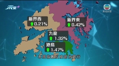 本港二手樓價連升三周 港島及九龍升幅逾1%