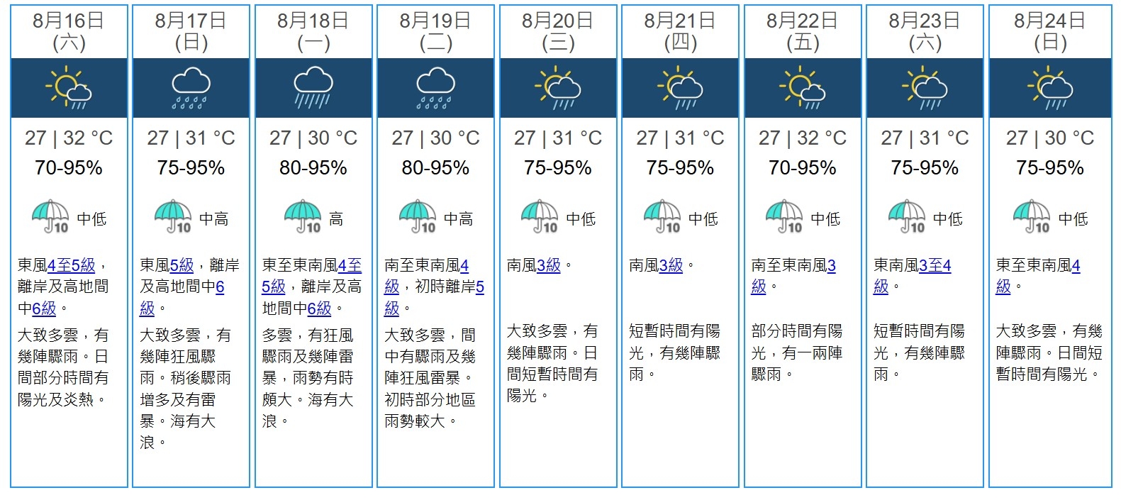 天氣｜天文台料高壓脊及低壓區夾擊　周日至下周二再有狂風暴雨