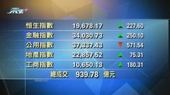 港股收市報19678點 升227點