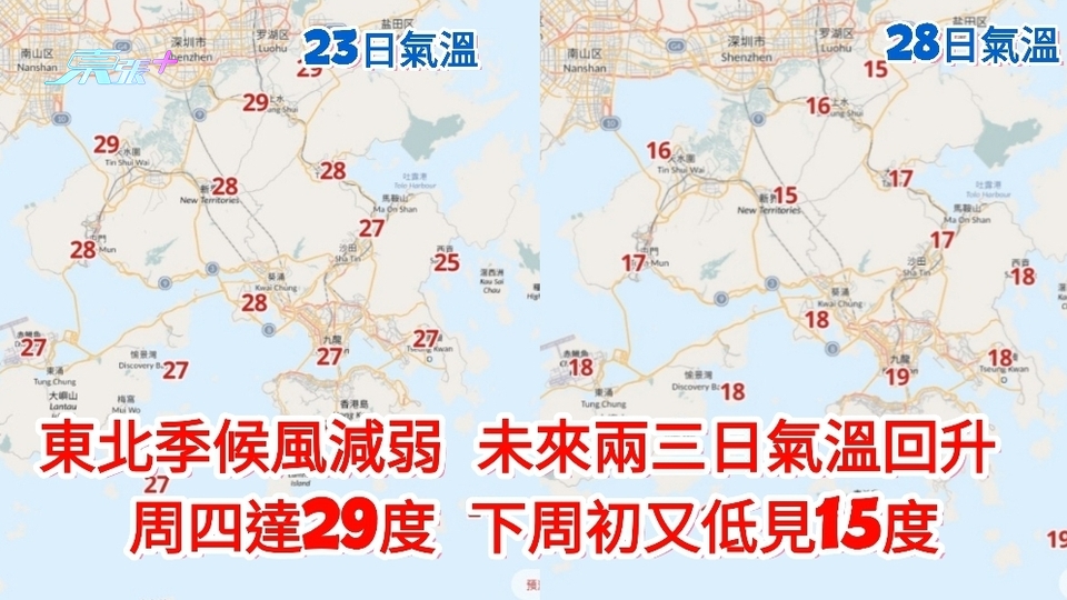 東北季候風減弱 未來兩三日氣溫回升 周四達29度 下周初又低見15度