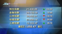 港股收市報21436點 升104點