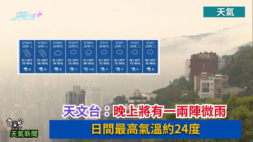 天氣｜天文台：晚上將有一兩陣微雨　日間最高氣溫約24度