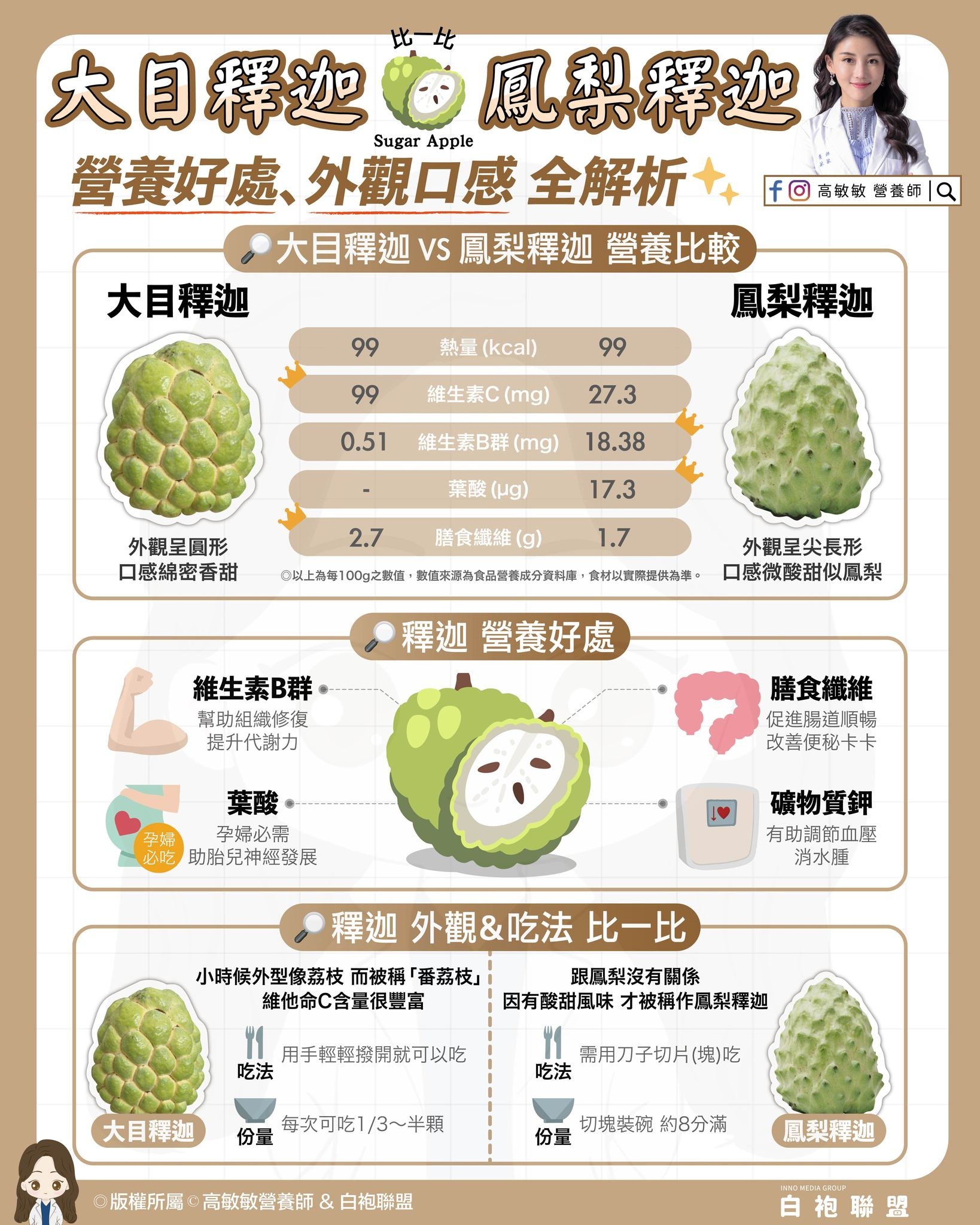 May be an image of text that says '大日釋迦0鳳梨釋迦 比一比 大日釋迦 鳳梨釋迦 Sugar SugarApple Apple 營養好處、外觀口感全解析 全解析 營養好處、 外觀口感 大目釋迦VS鳳梨釋迦 大目釋迦 鳳梨釋迦 營養比較 大目釋迦 fo 高敏敏 營養師 Q 99 熱量 熱量(kcal) (kcal) 99 99 鳳梨釋迦 最木学間 維生素C(.g) 維生素C 0.51 27.3 維生素B群 (mg) 18.38 葉酸 葉酸（.g） 外觀呈圆形 口感綿密香甜 2.7 17.3 膳食纖維（g 1.7 C以上初母100g之號道 雖道來深商品舒養成分資料軍 食材以費際燙试為型。 外觀呈尖長形 口感微酸甜似网梨 釋迦 釋迦營養好處 維生素B群 幫助組織修復 提升代謝力 葉酸・ 午葉 李婦必霜 必吃 助治兒神經發展 膳食纖維 促進腸道順暢 改善健秘卡卡 礦物質鋼 有助謂節血壓 消水酒 釋迦 外觀&吃法 外觀&吃法比一 比一比 小時候外型像荔技 小時候外型像荔技而按稱番荔枝」 而被稱 「番荔枝」 跟鳳梨沒有關係 維他命C含量很豐富 因有酸甜風味才被稱作鳳梨釋迦 因有酸甜風味 才被稱作鳳梨釋迦 用手輕輕機開就可以吃 吃法 大目釋迦 需用刀子切片(塊）吃 吃法 份量 每次可吃1/3~半顆 切塊装碗約8分 切塊姜碗 約8分滿 份量 版權所過高敏敢營资師&白抱聯點 版權所橘 高敏敏營簽師 白抱聯盟 鳳梨釋迦 に1にアコセュムク 白袍聯盟 盟'