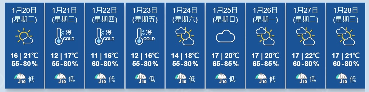 天氣｜天文台料季候風來襲明晚氣溫顯著下降　周四最低得11度