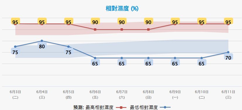 天文台九天天氣預報