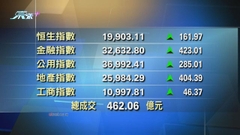 港股中午收市報19903點 升161點