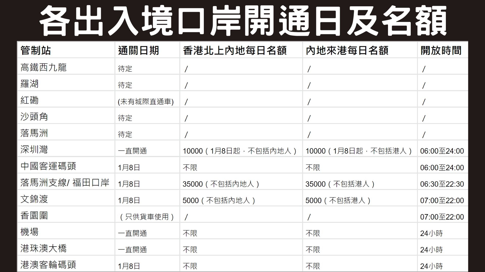 各出入境口岸開通日及名額