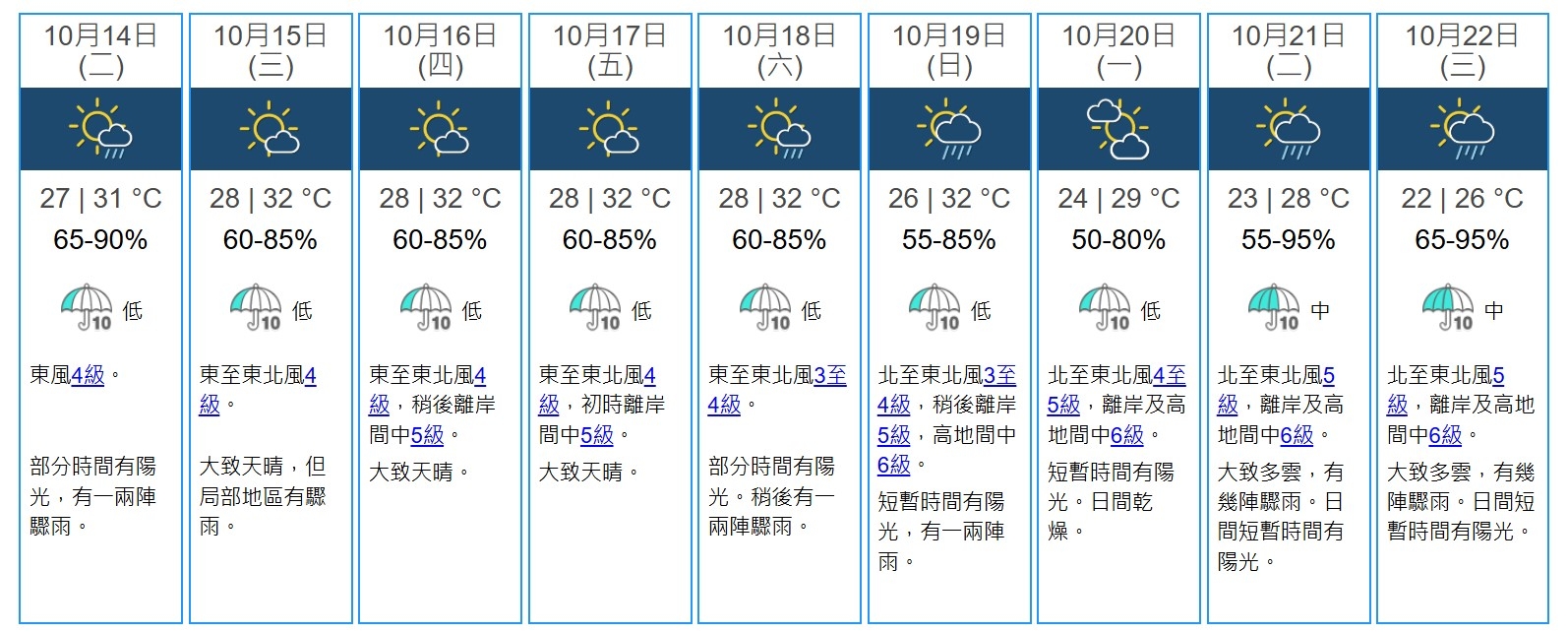 天氣｜天文台：預測周一至三有驟雨　下周初乾燥　最低「23度」