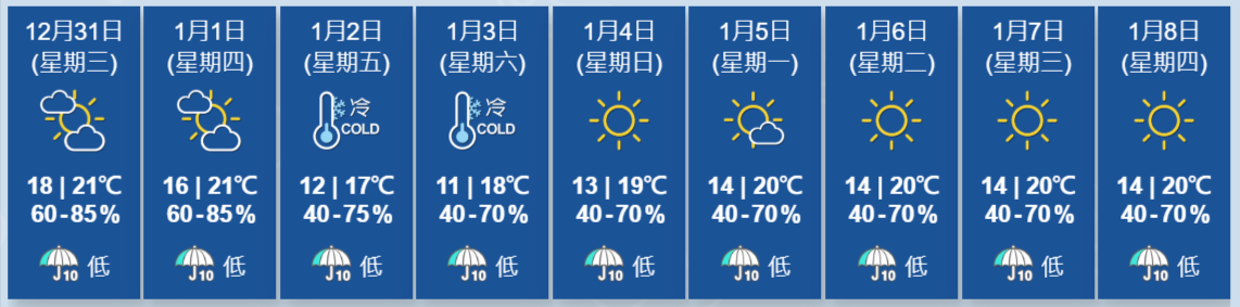 天氣｜天文台：元旦一夜跌9度　料周六僅得「11度」　明日除夕最高21度