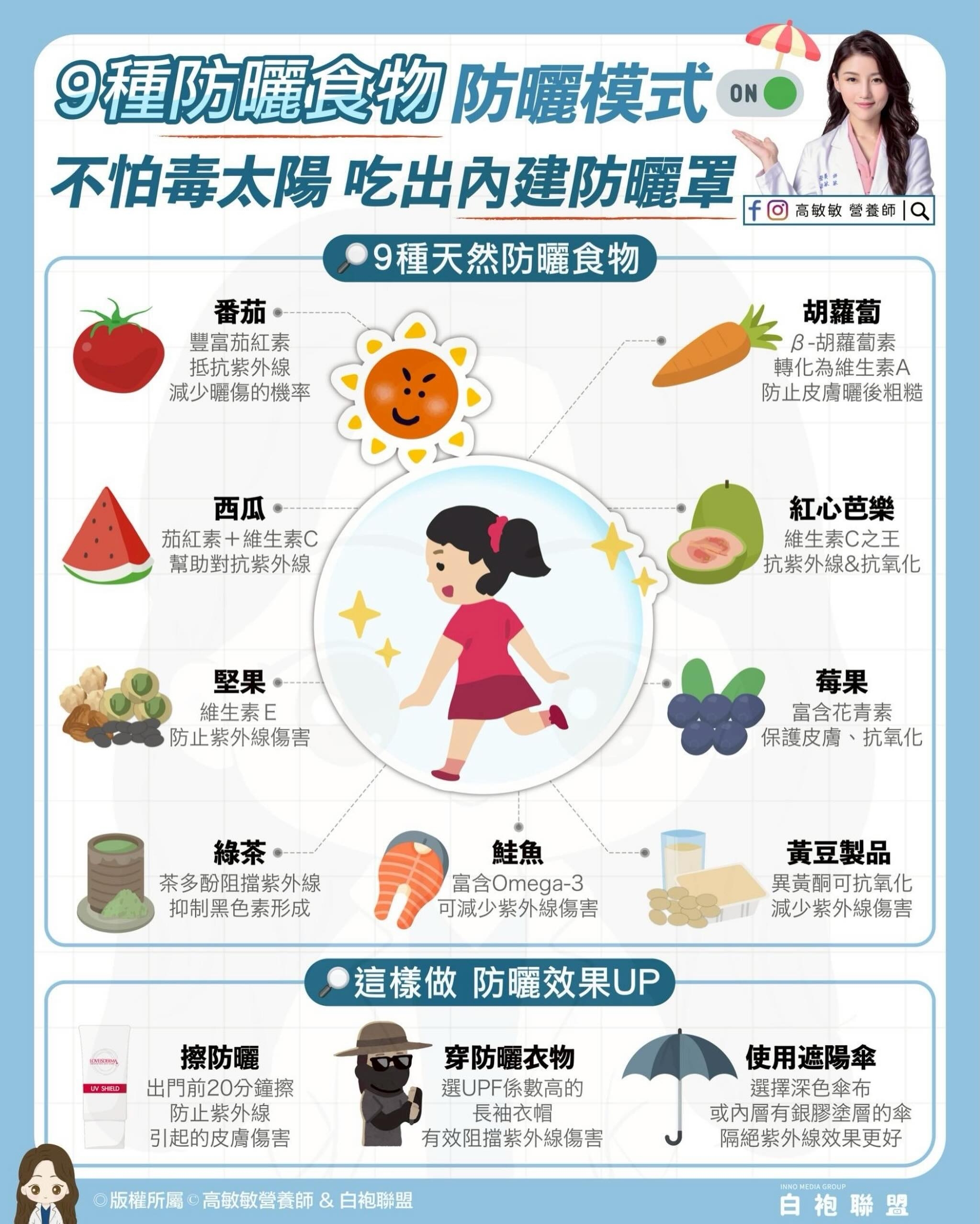 May be an image of text that says '9種防曬食物防曬模式 防曬模式 ON 不怕毒太陽 太陽吃出内建防曬罩 f高敏放營養師|Q ٥ 高敏敏 營養師 a f 9種天然防曬食物 番茄 豐富茄紅素 抵抗紫外線 減少曬傷的機率 胡蘿蔔 B-胡蘿葡素 轉化為維生素A 防止皮膚曬後粗糙 西瓜・ 茄紅素+維生素C 幫助對抗紫外線 紅心芭樂 維生素C之王 抗紫外線&抗氧化 堅果 維生素E 防止紫外線傷害 莓果 富含花青素 保護皮膚 抗氧化 綠茶 茶多酚阻擋紫外線 抑制黑色素形成 鮭魚 富含Omega-3 可減少紫外線物害 黃豆製品 界黃酮可抗氧化 減少紫外線傷害 NMU 這樣做 這樣做防曬效果UP 防曬效果UP 擦防曬 出門前20分鐘禁 防止紫外線 引起的皮膚傷害 穿防曬衣物 選UPF係数高的 長袖衣帽 有效阻擋紫外線傷害 使用遮陽傘 選擇深色傘布 版權所屬 高敏敏營養師 版權所屬高敏敏坐资師&白抱附盟 白抱聯盟 隔絕紫外線效果更好 И3oжoHи