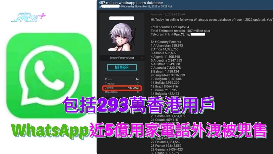 WhatsApp又爆安全漏洞 近5億用家電話號碼外洩 放黑客論壇販售 包括逾293萬香港用戶