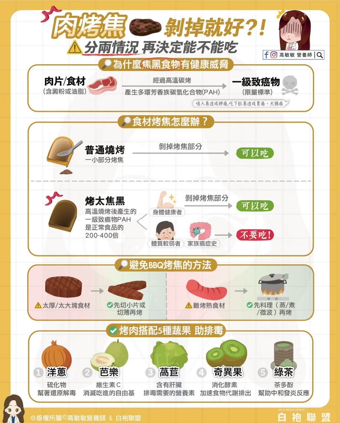 May be an image of text that says '肉片/食材 （含級粉或油脂） 肉烤焦 肉烤焦剝掉就好？！ 剝掉就好？！ 分兩情況再決定能不能吃 ！分兩情況 再決定能不能吃 f高校敏營養師IQ FC 高敏敏營養師 高敏敏 營養師0 為什麽集黑食物有健康威脅 經過高溫碳烤 一級致癌物 產生多環芳香族碳飯化合物（PAH) （限量標準） 暖入壽造或聯無成下社局造成唇癌、大！ 大馬森 食材烤焦怎麽辦 普通燒烤 一小部分烤焦 剝掉烤焦部分 可以吃 劍掉烤焦部分 烤太焦黑 高溫燒烤後產生的 一級致癌物PAH 是正常食品的 200-400倍 身體健康者 可以吃 體質較弱者 體質較弱者家族癌症史 家族癌症史 不要吃! 避免BBQ烤焦的方法 考焦的方法 太厚/太大塊食材 太厚/ 太大塊食材 先切小片或 切薄再烤 !難烤熟食材 先料理 先料理（蒸/煮 蒸/煮 ／微波） 再烤 烤肉搭配5種蔬果 助排毒 洋蔥 芭樂 硫化物 維生素C 幫著還原解毒 緊著選原解毒消減吃進的自由基 消滅吃進的自由基 高萱 含有肝臟 排毒需要的營養素 5 奇異果 消化酵素 加速食物代謝排出 版權所屬高敏敏營赞師 白袍聯盟 綠茶 茶多酚 幫助中和發炎反應 白袍聯盟'