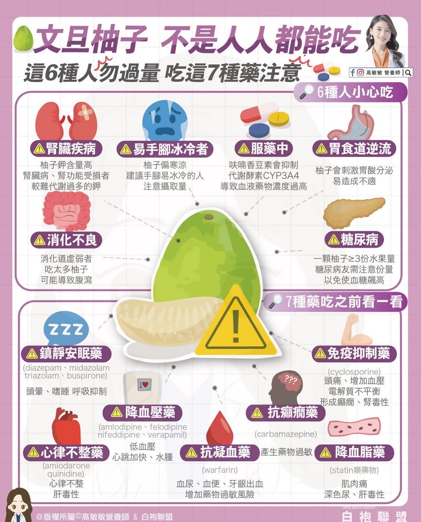 May be an image of 1 person and text that says '文旦柚子 柚子不是人人都能吃 這6種人勿過量 人勿過量吃這7種藥注意 吃這7種藥注意 f回减味敏營量師|Q fb 演敏蚊 營量历Q 6種人小心吃 6種 !腎臟疾病 袖子鋼含量高 腎顯病 腎功能受損者 較難代謝過多的評 易手脚冰冷者 柚子偏寒涼 建議手脚易冰冷的人 注意攝取量 服藥中 ！胃食道逆流 咔哺香豆素會抑制 代謝酵素CYP3A4 柚子會刺激胃酸分泌 導致血液藥物濃度過高 易造成不適 消化不良 消化道虛弱者 吃太多柚子 可能導致腹瀉 zzz !糖尿病 一顆柚子3份水果量 糖尿病友需注意份量 以免使血糖襯高 ! 7種藥吃之前看一看 ??? 鎮靜安眠藥 (diazepam midazolam buspirone) 頭果 嗜睡 呼吸抑制 免疫抑制藥 (cyclosporine) 頭痛 、增加血壓 電解質不平衡 形成癲痛 腎毒性 抗癲瘤藥 降血壓藥 (amlodipine felodipine nifeddipine verapamil) 低血壓 心跳加快， 水腫 心律不整藥 (amiodarone quinidine) 心律不整 肝毒性 (carbamazepine) ! 抗凝血藥 產生藥物過敏 (warfarin) 降血脂藥 血尿 血便 牙龈出血 增加藥物過敏風險 版權所網9高敏敏營養師 白袍聯盟 （statin類藥物) 肌肉痛 深色尿 深色尿、肝毒性 肝毒性 白袍聯盟'