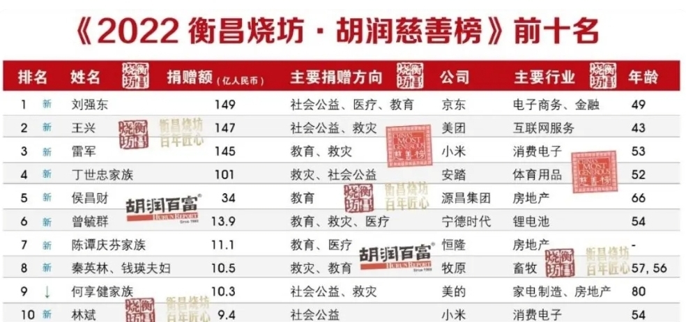 胡潤中國慈善榜前十名單。網絡圖片