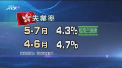 本港失業率連跌三個月 約16.8萬人無工開