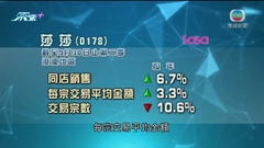 莎莎第二季度營業額下跌 港澳同店銷售增長逾6%