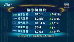 港股六連跌後反彈500點 重上萬九點水平