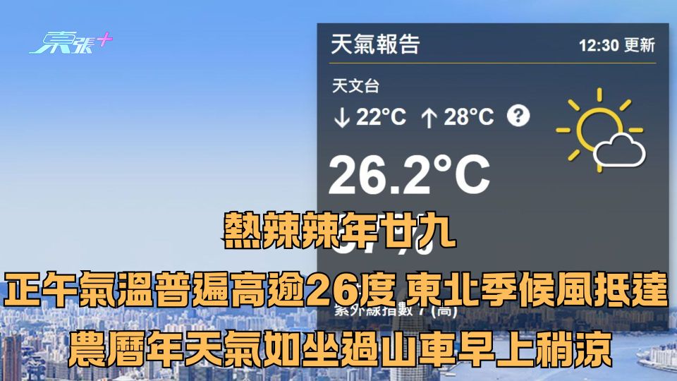 熱辣辣年廿九｜正午氣溫普遍高逾26度  東北季候風抵達農曆年天氣如坐過山車早上稍涼