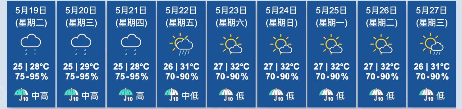 天文台：日間最高28度及有大驟雨