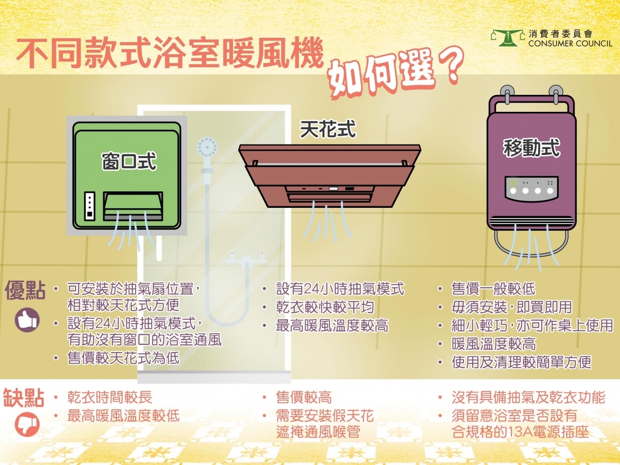 13款浴室暖風機進行測試