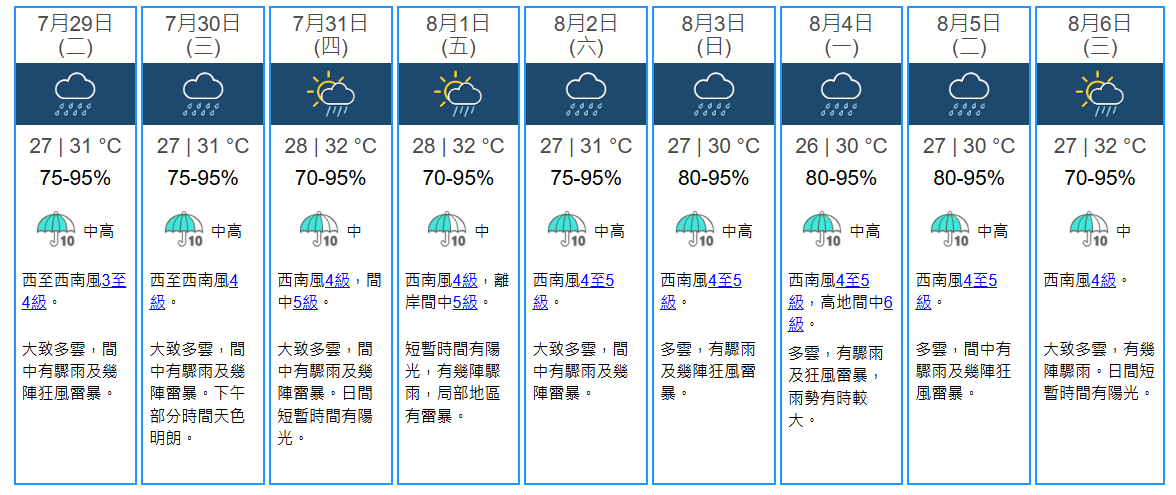 天氣｜天文台料連續10日落雨　熱帶氣旋竹節草「翻生」增強為熱帶風暴
