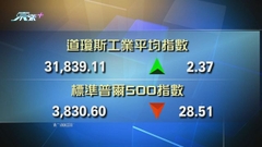 美股道指升逾百分之1後走勢轉弱