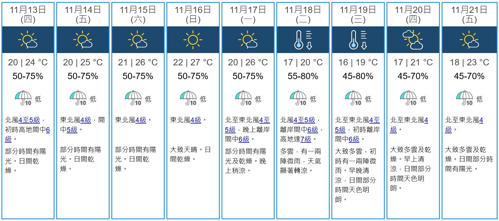 天文台九天天氣預報顯示，下星期二及星期三的最低溫度分別只有17度和16度。（天文台網站截圖）