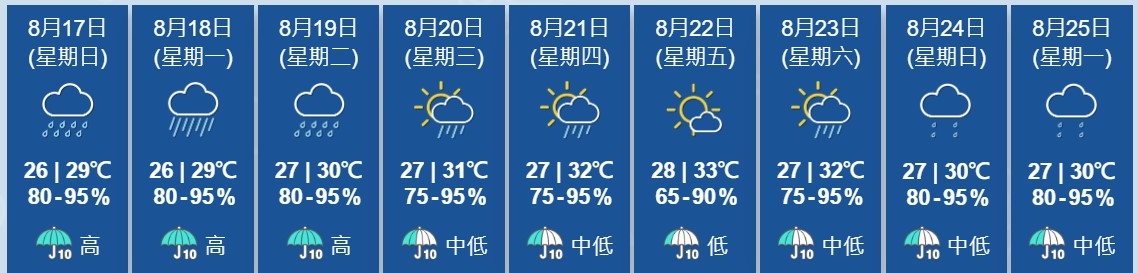 天氣｜天文台：午夜前後評估是否發熱帶氣旋警告　下周再落大雨兼有狂風雷暴
