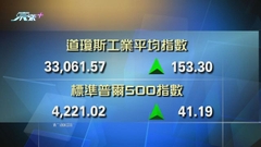美股道指連跌兩日後回升 收市升153點