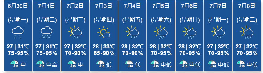 天文台未來九日天氣預測