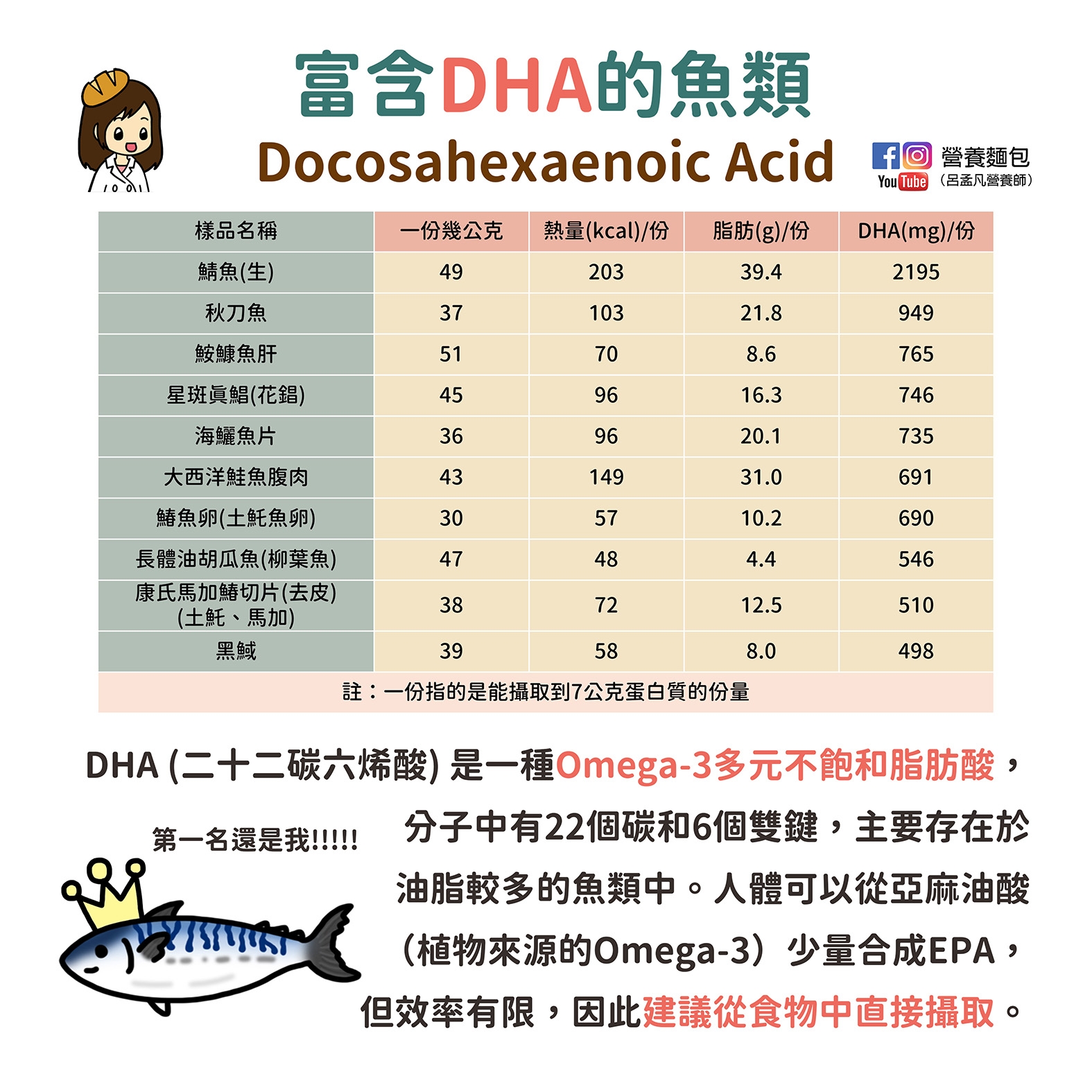 May be an image of ‎anchovies and ‎text that says '‎樣品名稱 辦魚(生） 一份幾公克 富含DHA的魚類 Docosahexaenoic Acid 熱量(kcal)/份 203 fo 營意麵包 YouTabe (금금))월) 49 秋刀魚 37 脂肪(g)/份 39.4 DHA(mg)/份 103 51 2195 蚊蛛魚肝 星斑英鍋（花鋁) 海螺魚片 21.8 70 45 949 8.6 96 36 765 大西洋鮭魚股肉 16.3 96 43 746 20.1 149 30 735 31.0 57 47 體魚卵（土托魚卵） 長體油胡瓜魚（柳柔魚） 康氏馬加链切片（去皮) （土託、馬加） 馬加） （土紙 黑域 691 10.2 48 38 690 4.4 72 39 546 12.5 510 58 8.0 註：一份指的是能細取到7公克蛋白贊的份一 498 第一名還是我！！！！！ ዋዳኖ اللالل DHA （二十二碳六烯酸） 是一種Omega-3 是一種0mega-3多元不飽和脂肪酸， 3多元不飽和脂肪酸， 分子中有22個碳和6個雙鍵， 主要存在於 油脂較多的魚類中。 人體可以從亞麻油酸 （植物來源的Omega-3） （植物來源的0mega-3）少量合成EPA 少量合成EPA 但效率有限， 因此建議從食物中直接攝取。‎'‎‎