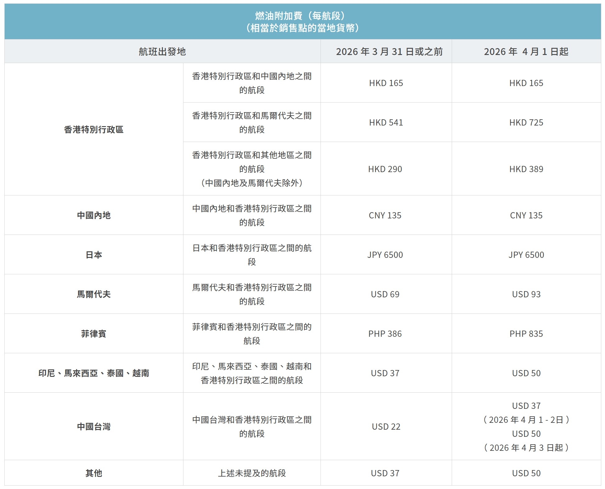 大灣區航空4月1日起再上調燃油附加費。（大灣區航空網站截圖）