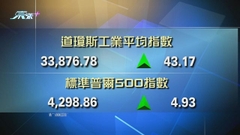 美股道指連升第四日 收市升43點