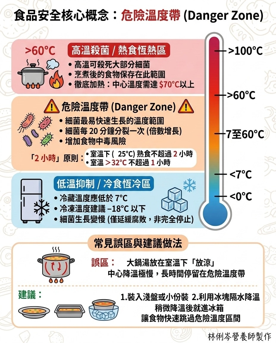 May be an image of text that says '食品安全核心概念 食品安全核心概念：危險溫度帶（Danger7Zone） 食品安全核心概念：危險溫度 危險溫度帶 (Danger Zone) >60°℃ 高溫殺菌/熱食恆熱區 高溫殺菌 熱食恆熱區 高溫可殺死大部分細菌 示煮後的食物保存在此範圍 徹底加熱 中心溫度需達 $70℃以上 100°C >60°C 危險溫度帶 危險溫度帶（DangerZone) (DangerZone (Danger Zone) 109 ·細菌每20分鐘分裂一次(倍數增長） （倍數增長） 細菌最易快速生長的温度範圍 •增加食物中毒風險 「2小時」原則 室溫下（ 「2小時」 原則 25°C) 室温下（25°C）熱食不超過2小時 熟食不超過2 ·室温>32C不超過1小時 「2小時原則：星温>32℃不超過1小時 不超過 小時 7至60°C <7°C 低溫抑制 抑制/冷食恆冷區 冷食恆冷區 冷藏溫度應低於7C 7°C 冷凍溫度建議-1 -18℃以下 細菌生長變慢 細菌生長變慢（僅延緩廳敗，非完全停止 （僅延緩腐敗， 非完全停止） <0C Sss 常見誤區與建議做法 誤區： 區：大鍋湯放在室溫下「放涼」 大鍋湯放在室溫下 「放涼」 中心降溫極慢， 長時間停留在危險溫度帶 建議： ට 1.裝入淺盤或小份裝 装入淺盤或小份裝2.利用冰塊隔水降温 2.利用冰塊隔水降溫 稍微降温後就進冰箱 毒食物快速跳過危險溫度區間 林俐答營養師製作'