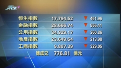 港股中午收市報17794點 跌461點