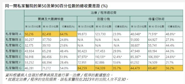 消委會私營醫療收費